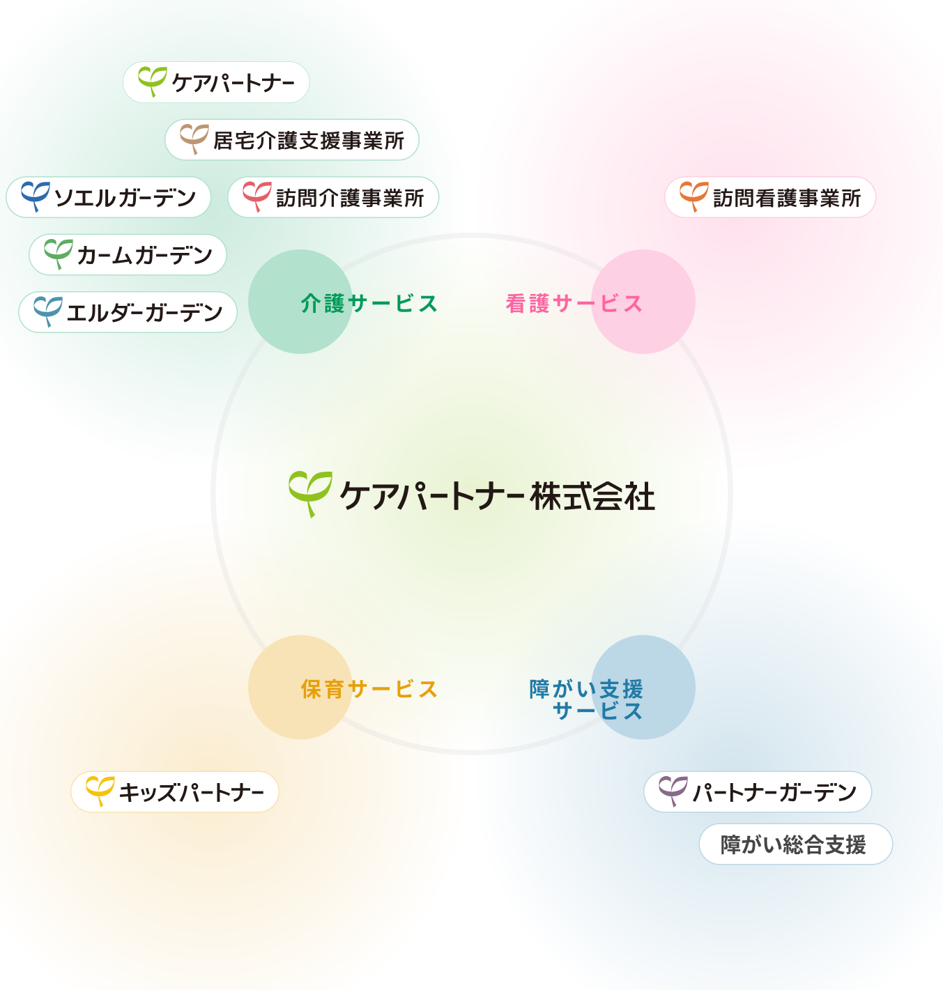 ケアパートナー