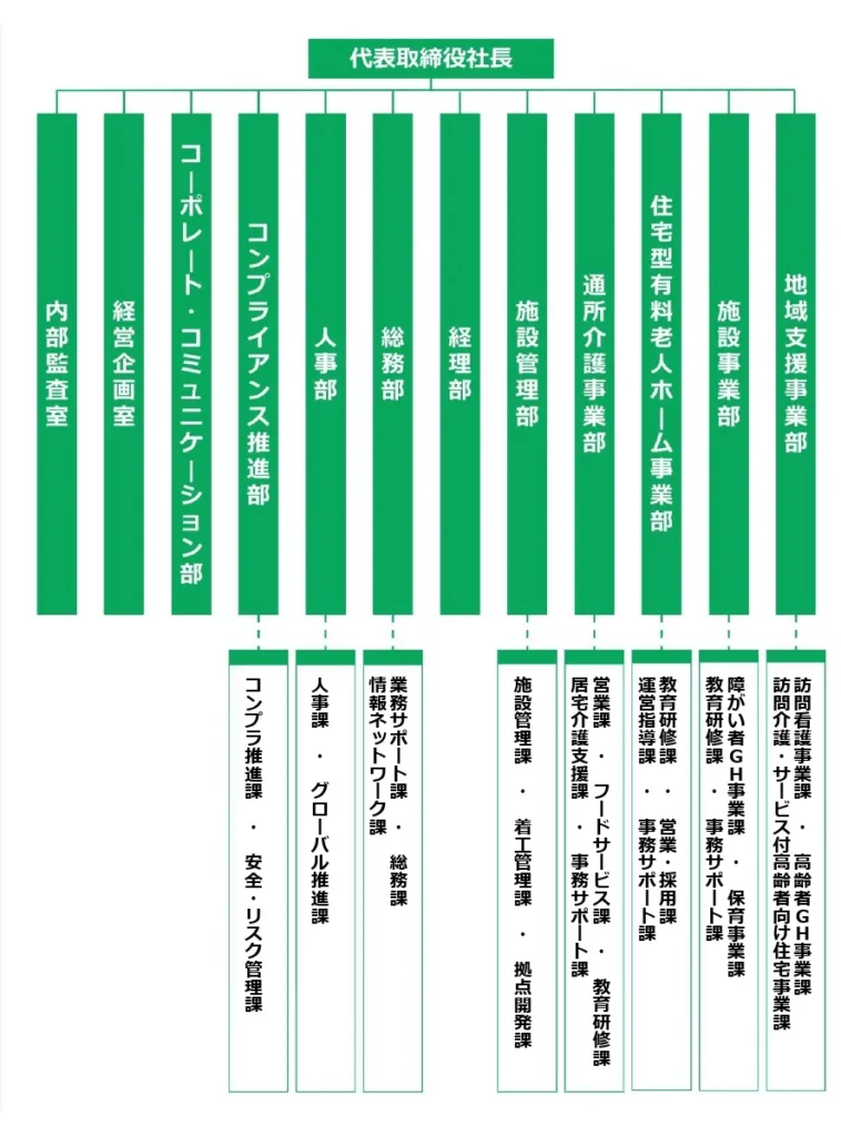 組織図